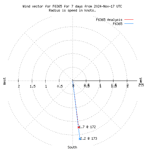 Wind vector chart for last 7 days