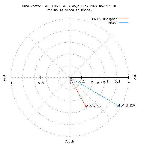 Wind vector chart for last 7 days