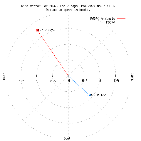 Wind vector chart for last 7 days