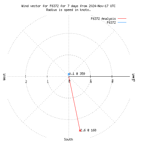 Wind vector chart for last 7 days