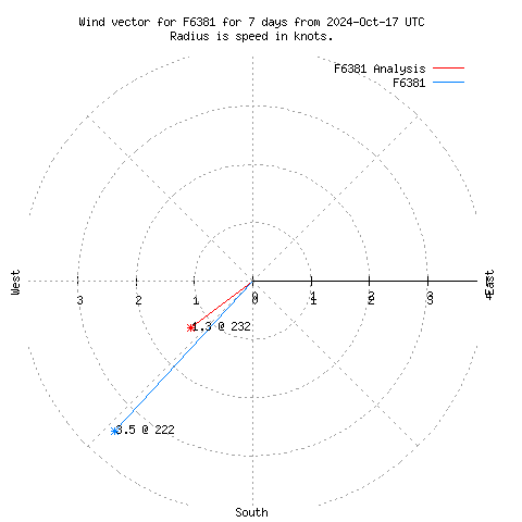 Wind vector chart for last 7 days