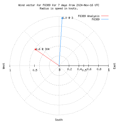 Wind vector chart for last 7 days