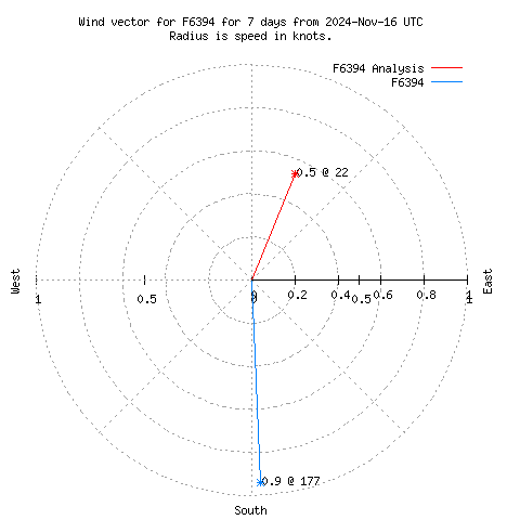 Wind vector chart for last 7 days