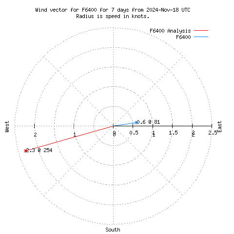 Wind vector chart for last 7 days