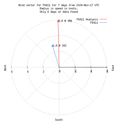 Wind vector chart for last 7 days