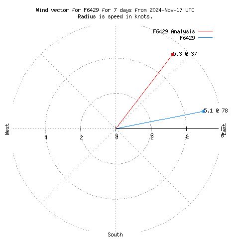 Wind vector chart for last 7 days