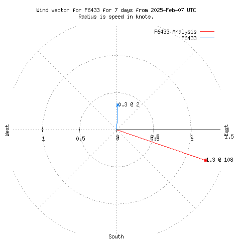 Wind vector chart for last 7 days