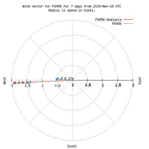 Wind vector chart for last 7 days