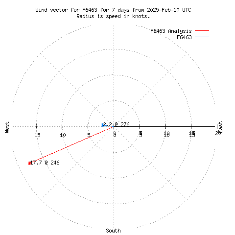 Wind vector chart for last 7 days