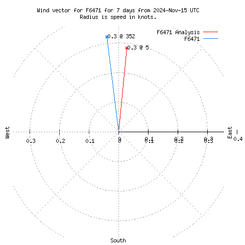 Wind vector chart for last 7 days