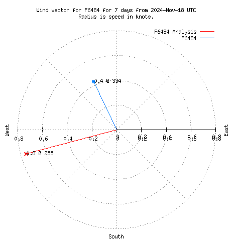 Wind vector chart for last 7 days