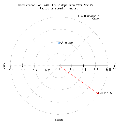 Wind vector chart for last 7 days