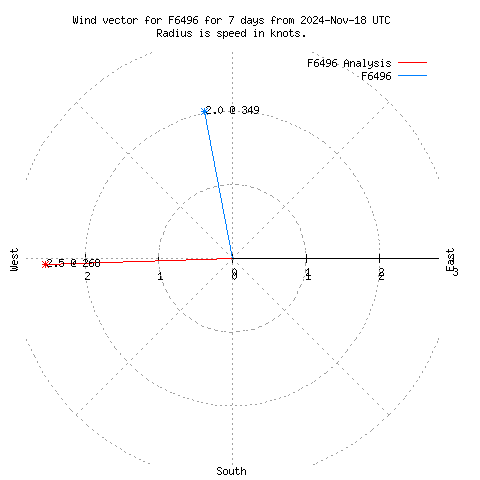 Wind vector chart for last 7 days