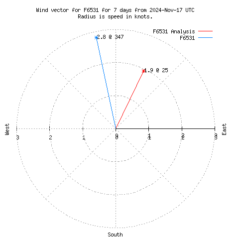 Wind vector chart for last 7 days