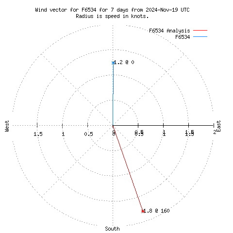 Wind vector chart for last 7 days