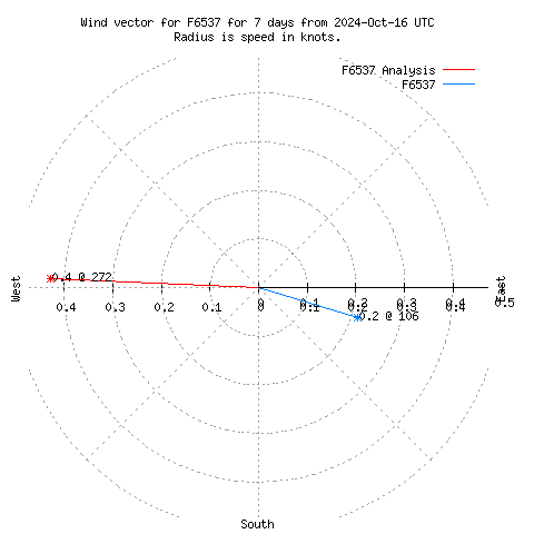 Wind vector chart for last 7 days