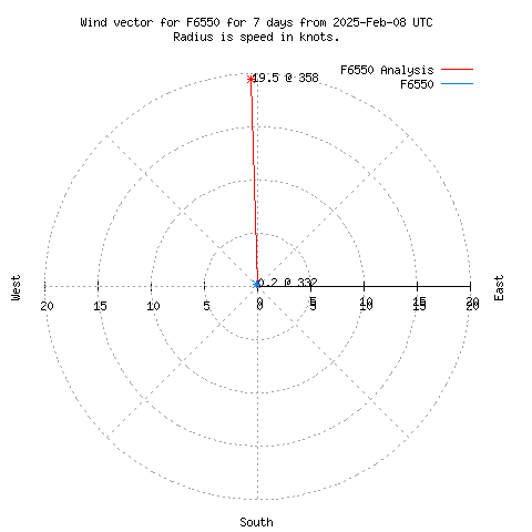 Wind vector chart for last 7 days