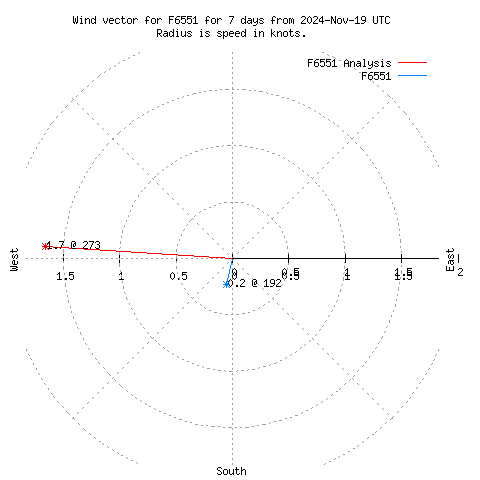 Wind vector chart for last 7 days