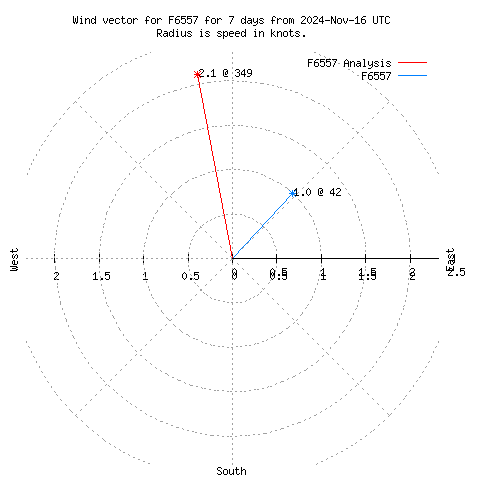 Wind vector chart for last 7 days