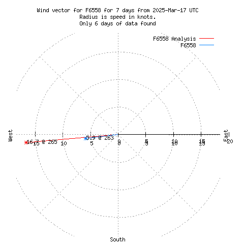 Wind vector chart for last 7 days