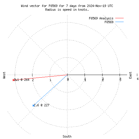 Wind vector chart for last 7 days