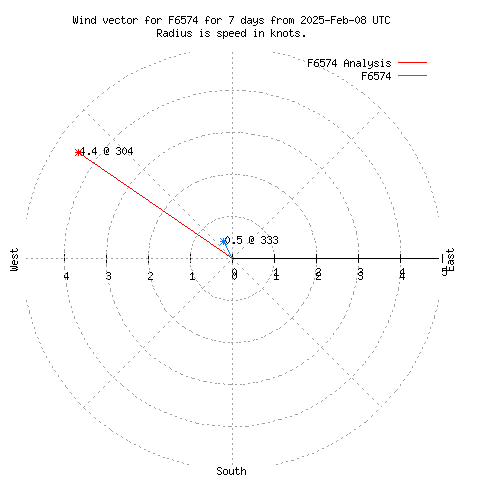 Wind vector chart for last 7 days