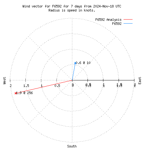 Wind vector chart for last 7 days