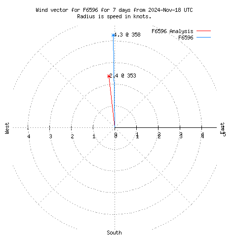 Wind vector chart for last 7 days