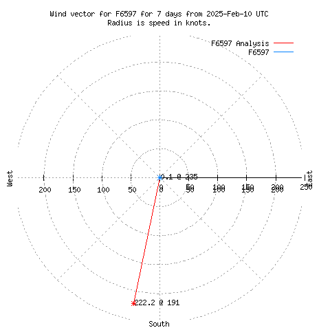 Wind vector chart for last 7 days