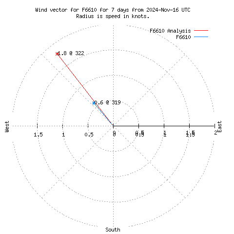 Wind vector chart for last 7 days