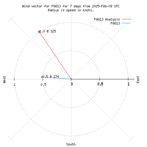 Wind vector chart for last 7 days