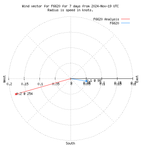 Wind vector chart for last 7 days