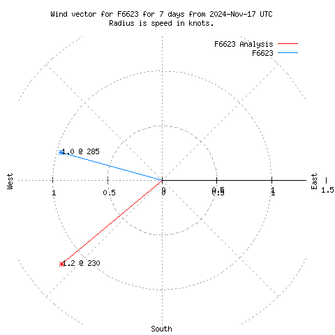 Wind vector chart for last 7 days