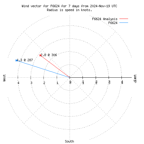 Wind vector chart for last 7 days