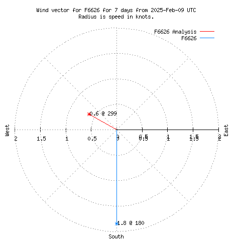 Wind vector chart for last 7 days