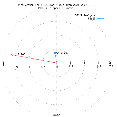 Wind vector chart for last 7 days