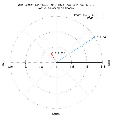 Wind vector chart for last 7 days