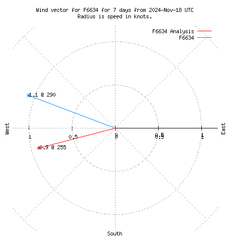 Wind vector chart for last 7 days