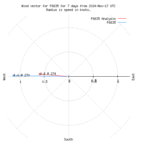 Wind vector chart for last 7 days