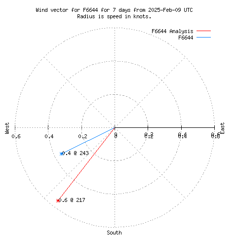 Wind vector chart for last 7 days