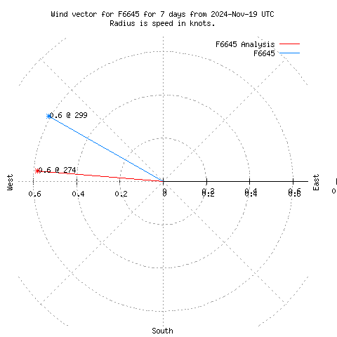 Wind vector chart for last 7 days