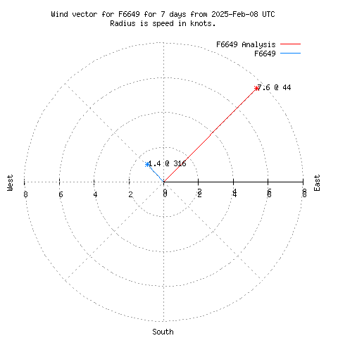 Wind vector chart for last 7 days