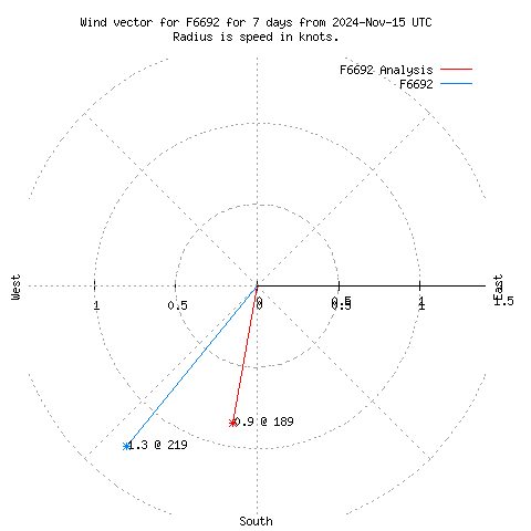 Wind vector chart for last 7 days