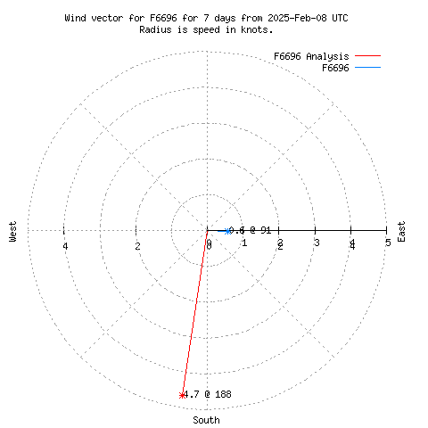 Wind vector chart for last 7 days