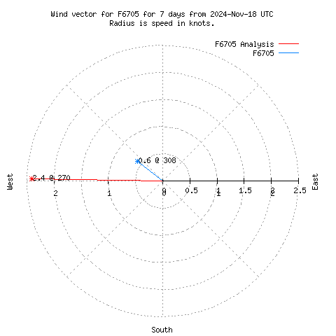 Wind vector chart for last 7 days