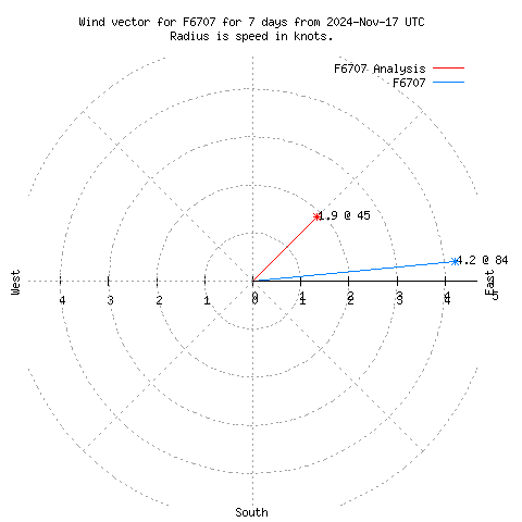 Wind vector chart for last 7 days