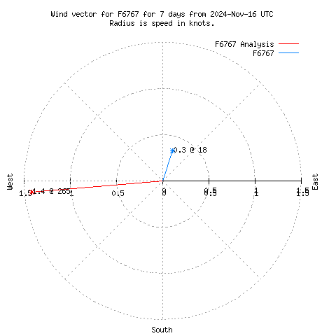 Wind vector chart for last 7 days