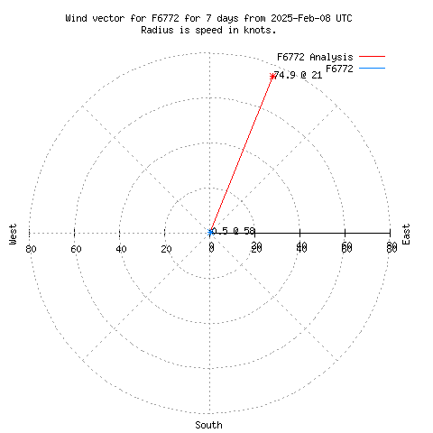 Wind vector chart for last 7 days