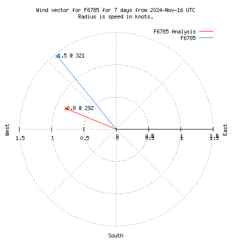 Wind vector chart for last 7 days