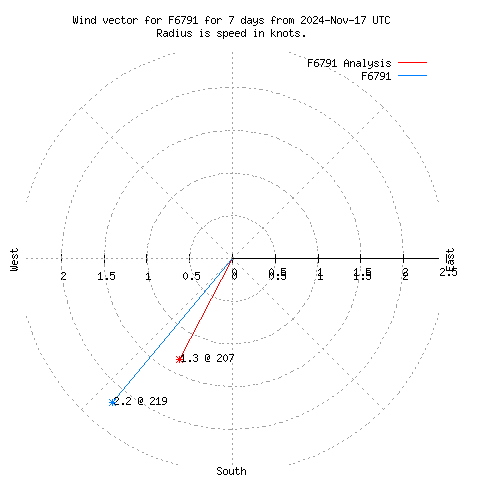 Wind vector chart for last 7 days